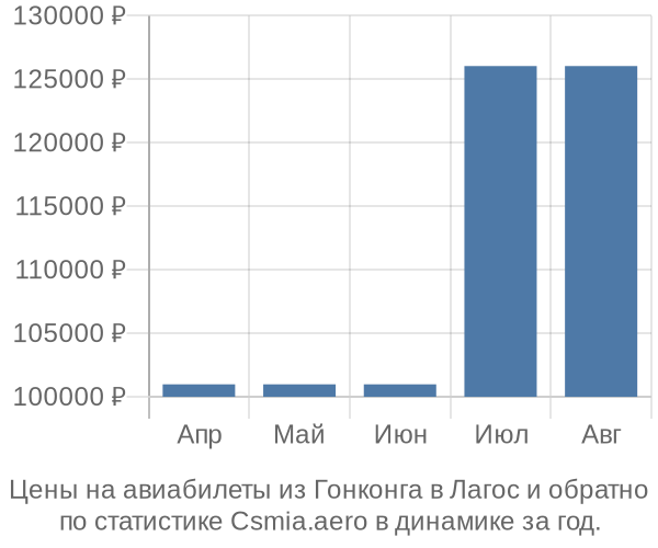 Авиабилеты из Гонконга в Лагос цены