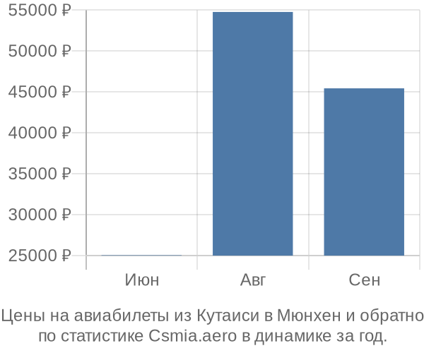 Авиабилеты из Кутаиси в Мюнхен цены