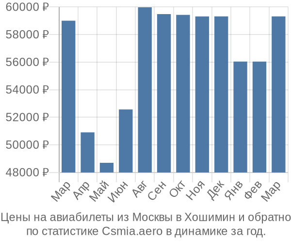 Авиабилеты из Москвы в Хошимин цены