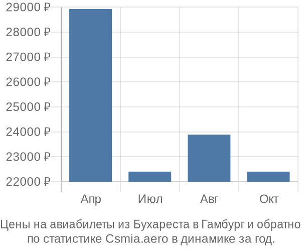 Авиабилеты из Бухареста в Гамбург цены