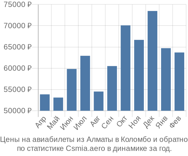 Авиабилеты из Алматы в Коломбо цены