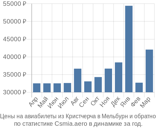 Авиабилеты из Кристчерча в Мельбурн цены