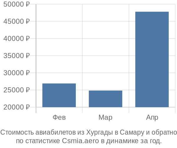 Стоимость авиабилетов из Хургады в Самару