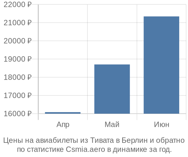 Авиабилеты из Тивата в Берлин цены