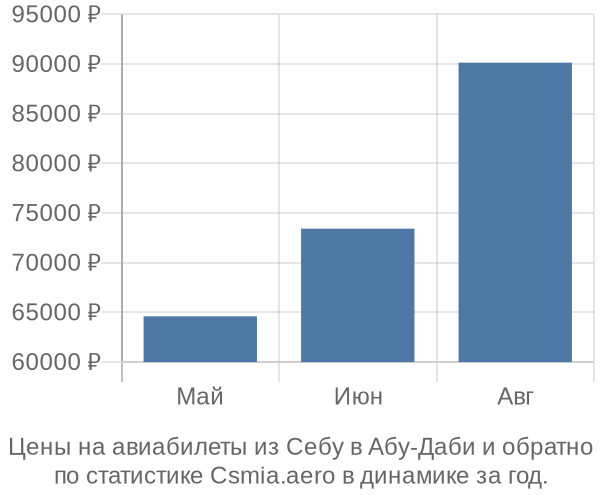 Авиабилеты из Себу в Абу-Даби цены