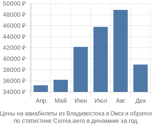 Авиабилеты из Владивостока в Омск цены