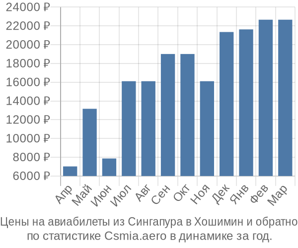 Авиабилеты из Сингапура в Хошимин цены