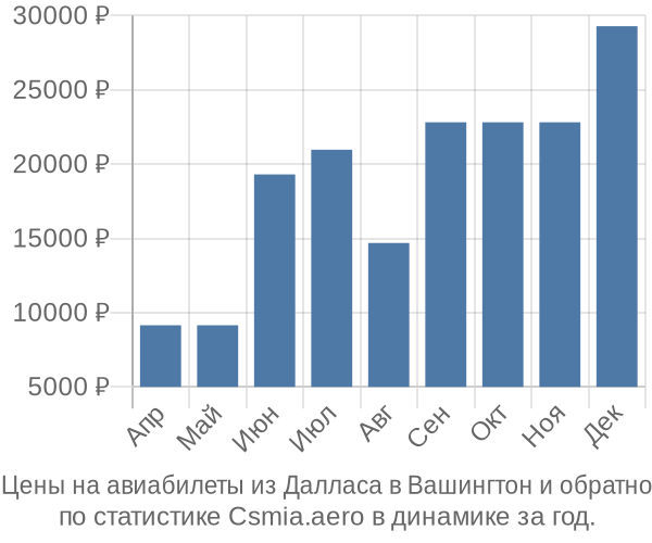 Авиабилеты из Далласа в Вашингтон цены