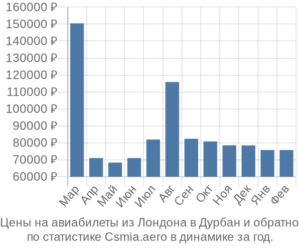 Авиабилеты из Лондона в Дурбан цены