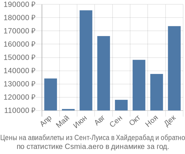 Авиабилеты из Сент-Луиса в Хайдерабад цены