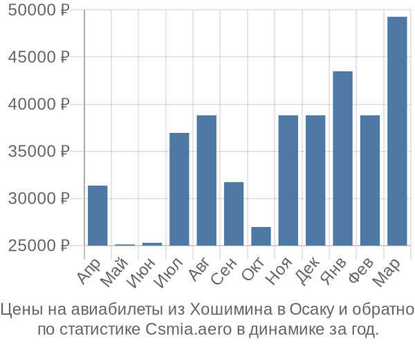 Авиабилеты из Хошимина в Осаку цены