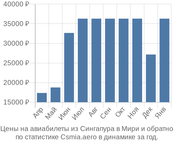 Авиабилеты из Сингапура в Мири цены