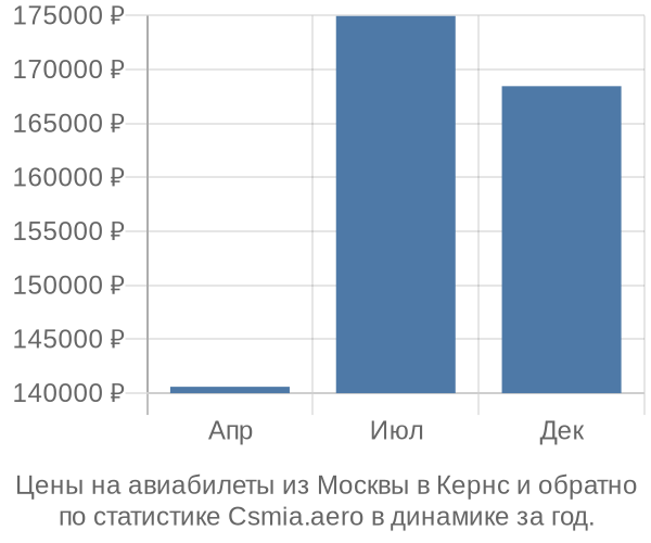 Авиабилеты из Москвы в Кернс цены