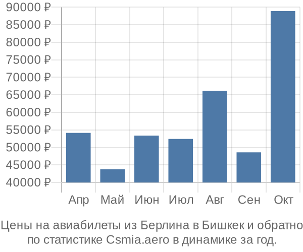 Авиабилеты из Берлина в Бишкек цены