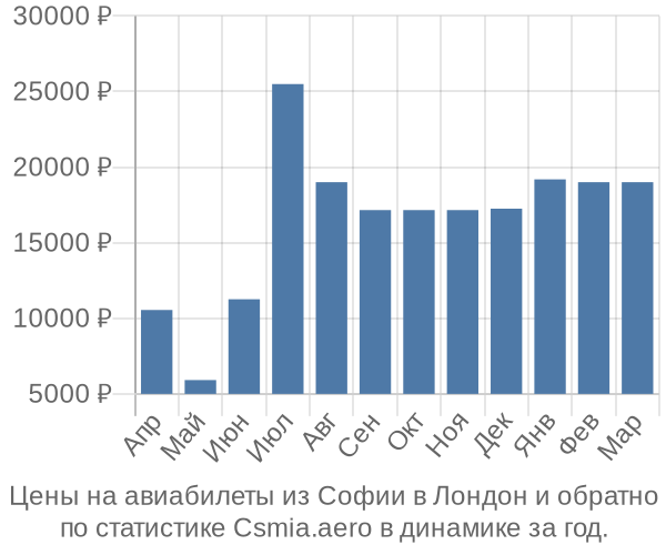 Авиабилеты из Софии в Лондон цены