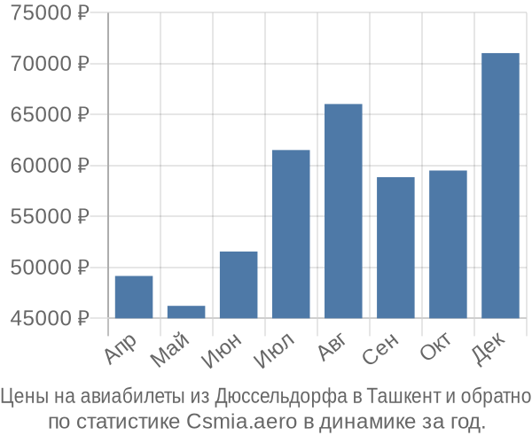 Авиабилеты из Дюссельдорфа в Ташкент цены