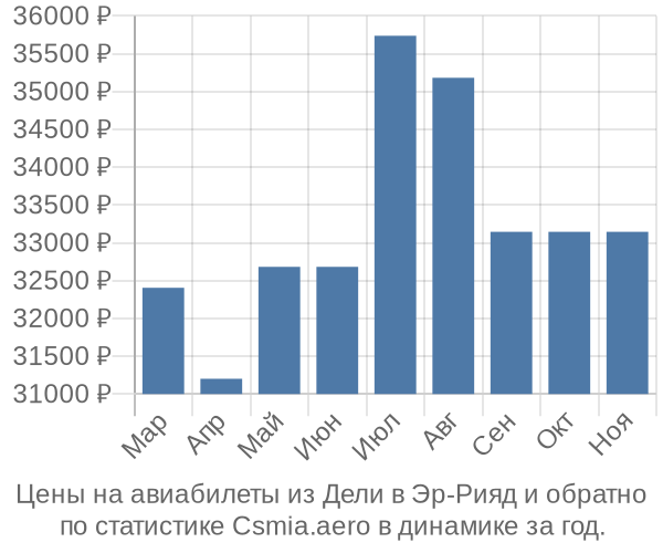 Авиабилеты из Дели в Эр-Рияд цены