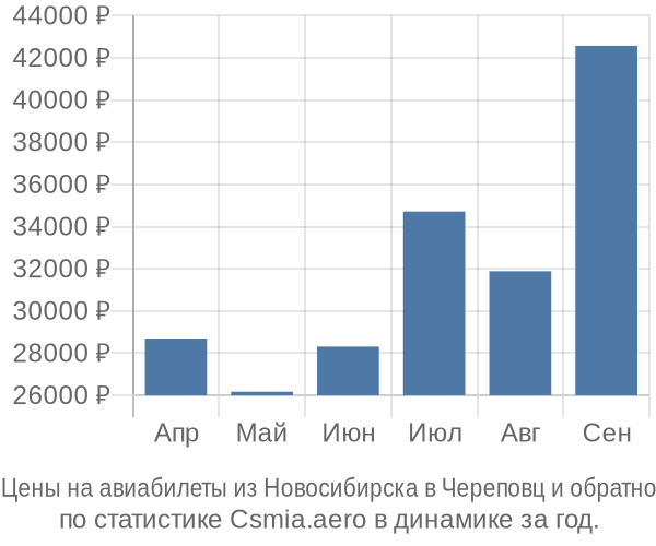 Авиабилеты из Новосибирска в Череповц цены