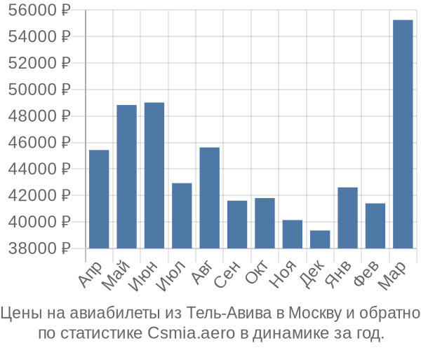 Авиабилеты из Тель-Авива в Москву цены