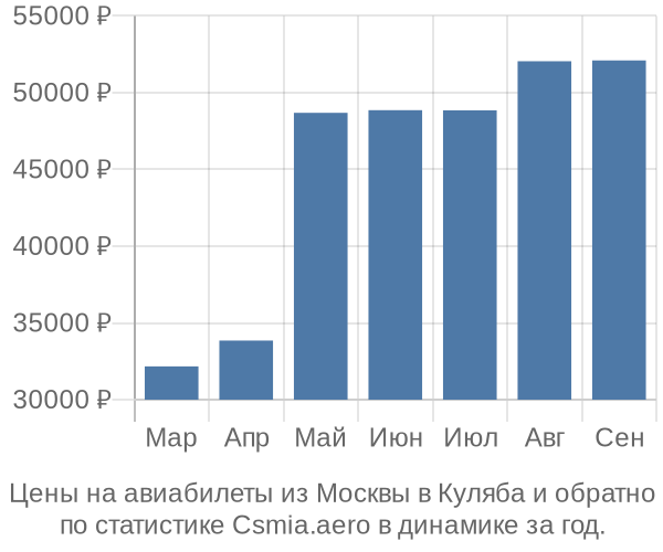 Авиабилеты из Москвы в Куляба цены