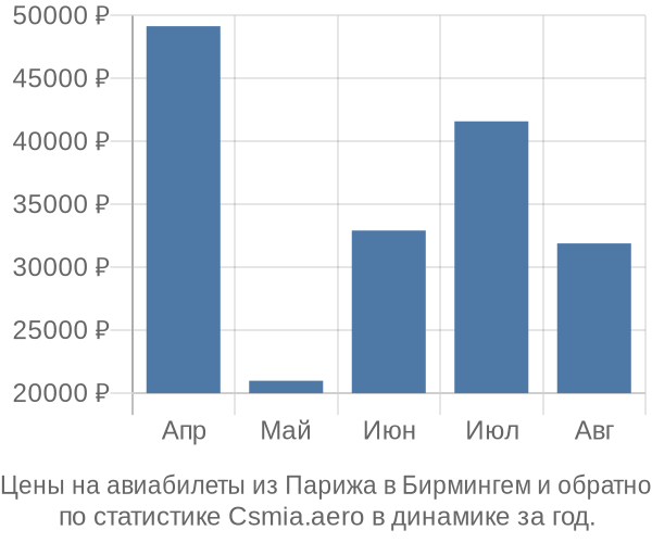 Авиабилеты из Парижа в Бирмингем цены