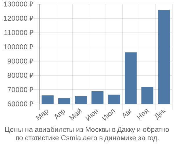 Авиабилеты из Москвы в Дакку цены