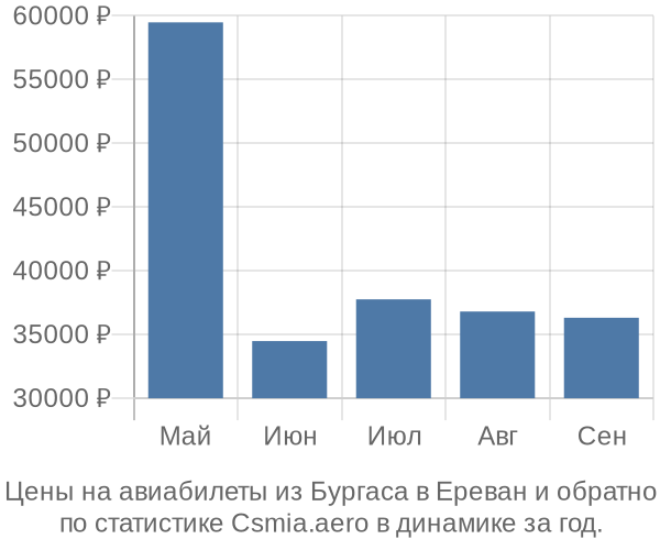 Авиабилеты из Бургаса в Ереван цены