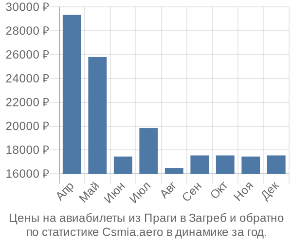 Авиабилеты из Праги в Загреб цены