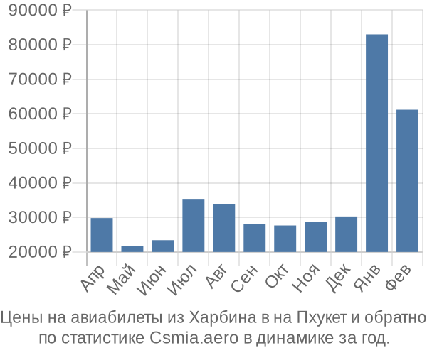 Авиабилеты из Харбина в на Пхукет цены