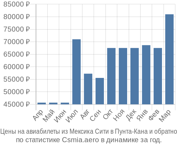 Авиабилеты из Мексика Сити в Пунта-Кана цены