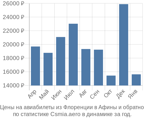 Авиабилеты из Флоренции в Афины цены