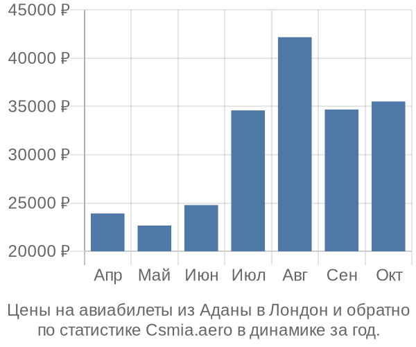 Авиабилеты из Аданы в Лондон цены