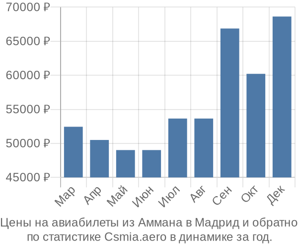 Авиабилеты из Аммана в Мадрид цены