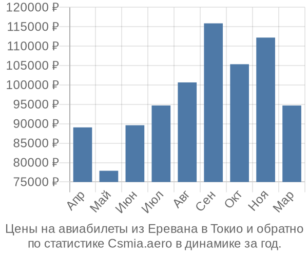 Авиабилеты из Еревана в Токио цены