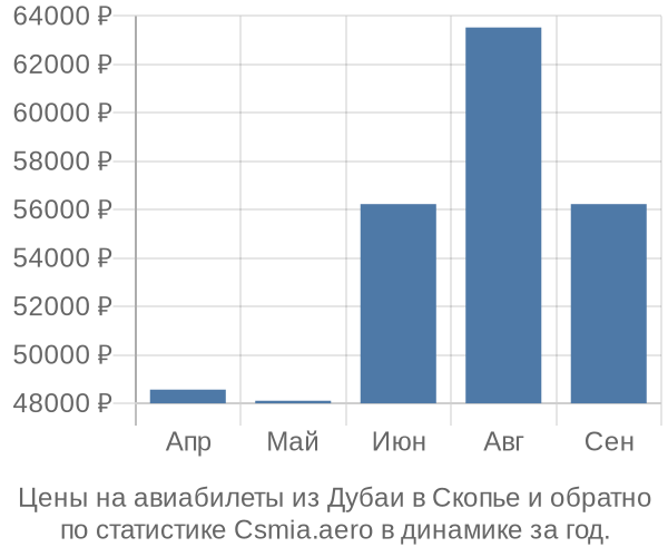 Авиабилеты из Дубаи в Скопье цены