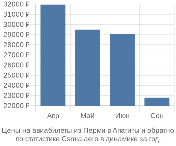 Авиабилеты из Перми в Апатиты цены