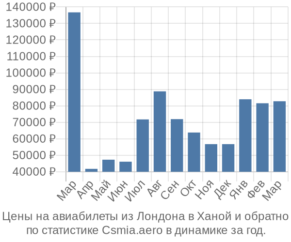 Авиабилеты из Лондона в Ханой цены