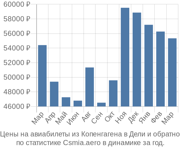 Авиабилеты из Копенгагена в Дели цены