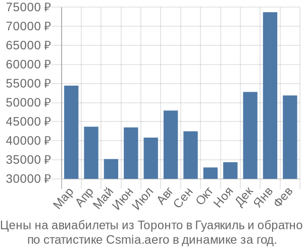 Авиабилеты из Торонто в Гуаякиль цены