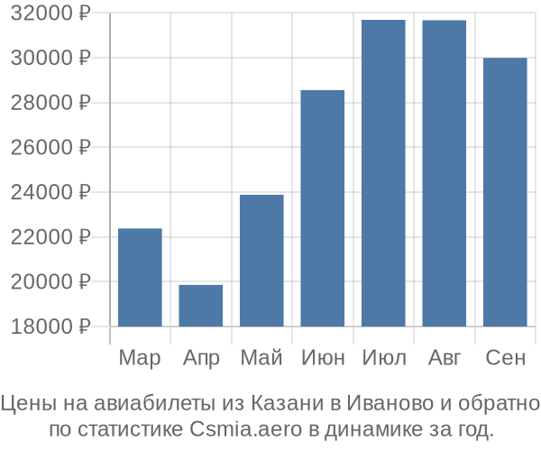 Авиабилеты из Казани в Иваново цены