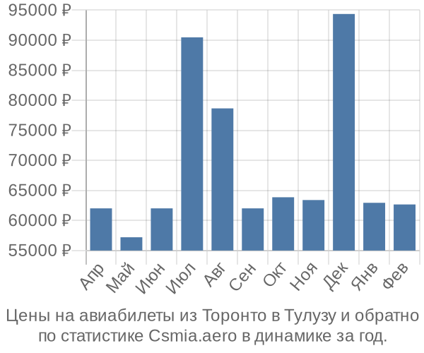 Авиабилеты из Торонто в Тулузу цены