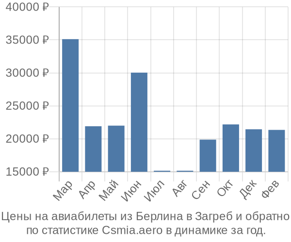 Авиабилеты из Берлина в Загреб цены