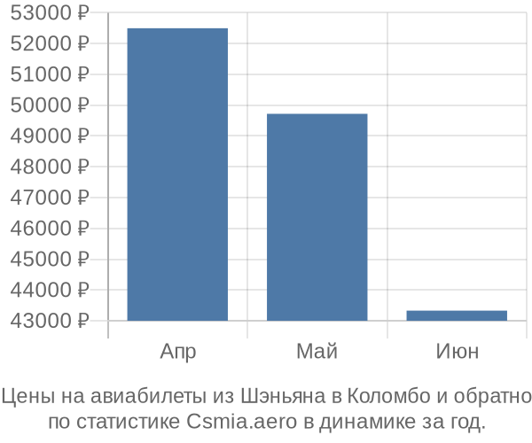 Авиабилеты из Шэньяна в Коломбо цены