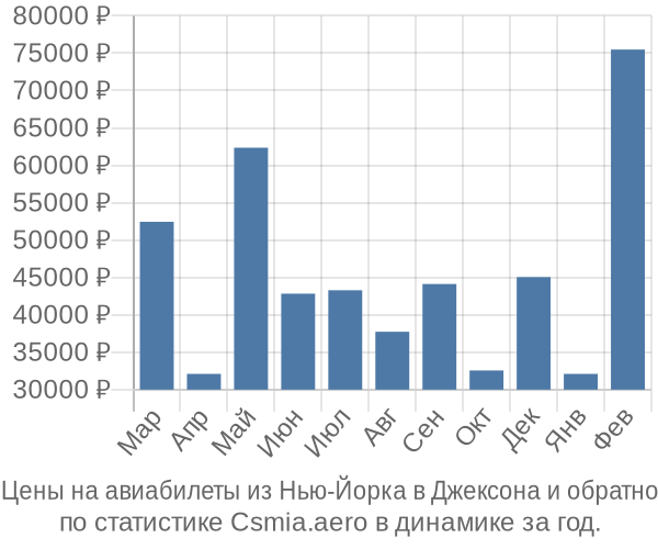 Авиабилеты из Нью-Йорка в Джексона цены