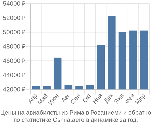 Авиабилеты из Рима в Рованиеми цены