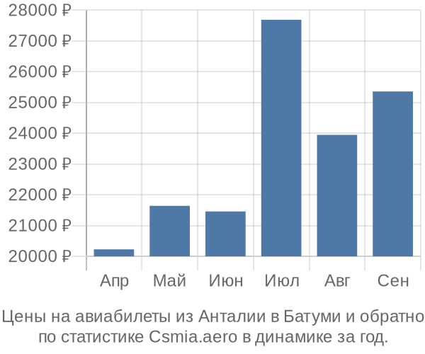 Авиабилеты из Анталии в Батуми цены