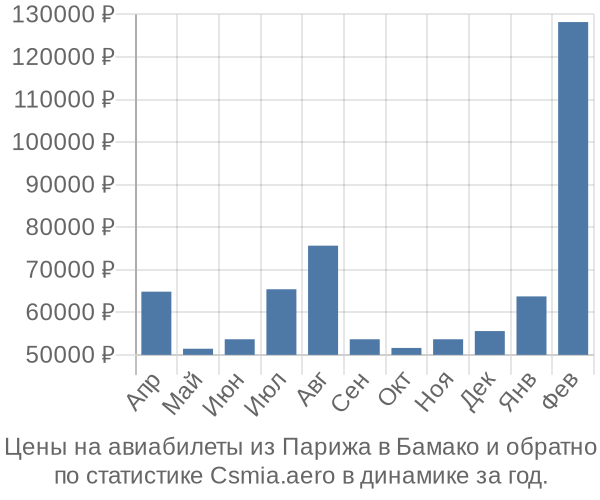 Авиабилеты из Парижа в Бамако цены