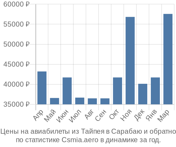 Авиабилеты из Тайпея в Сарабаю цены