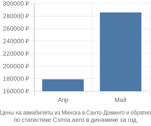 Авиабилеты из Минска в Санто-Доминго цены