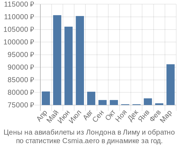 Авиабилеты из Лондона в Лиму цены